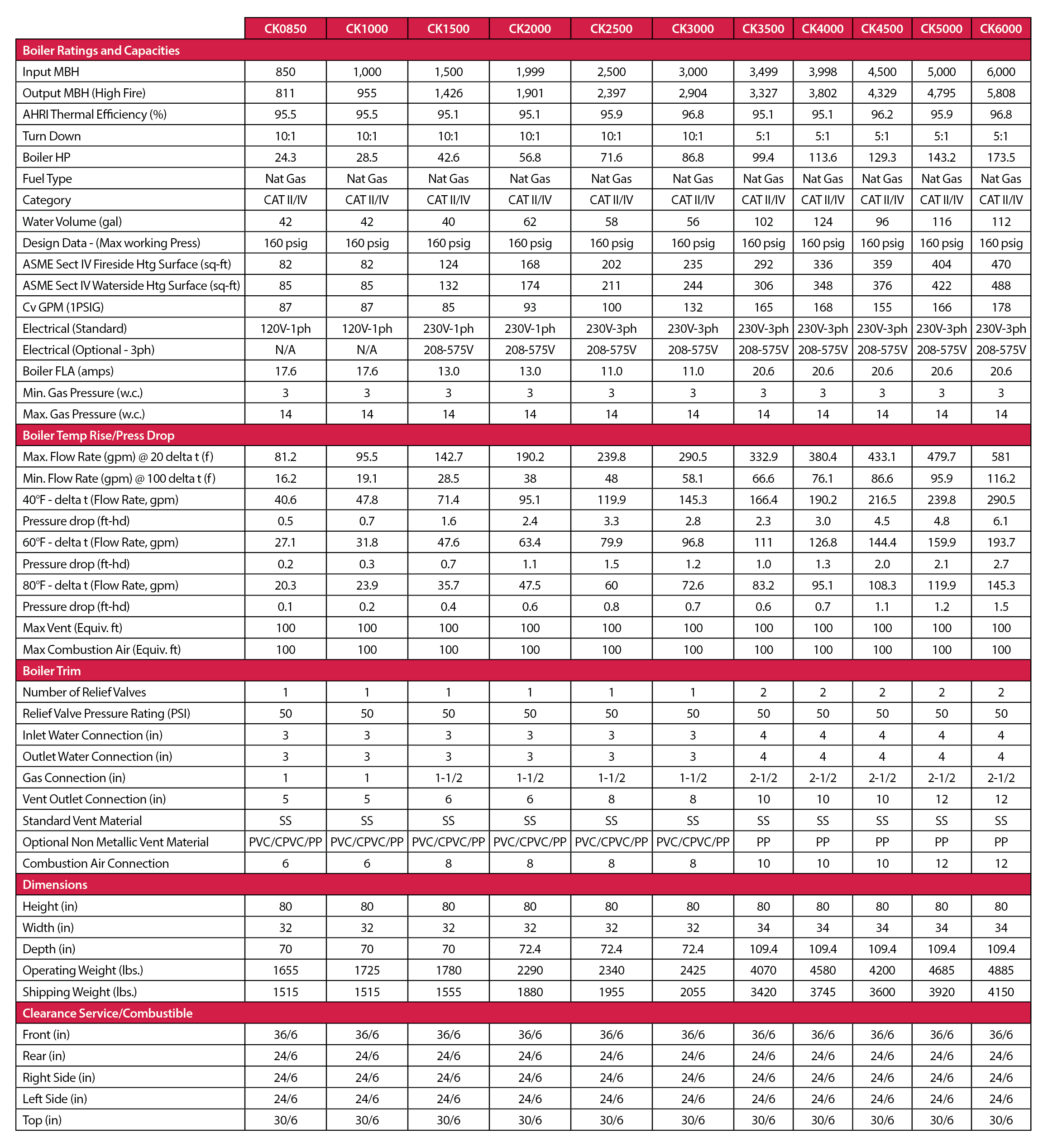 Flexcore Chart